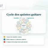 Le cycle des quintes pour guitare, montrant les tonalités et leurs relatives, comme ré mineur. Utile pour trouver des progressions.