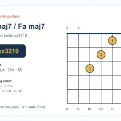 Diagramme d'accord de guitare pour Fmaj7 (Fa maj7), forme facile xx3210. Les notes sont Fa, La, Do, Mi. Un accord fa simple pour débuter.