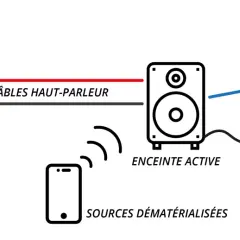 Schéma expliquant comment brancher 2 enceintes actives ensemble : une enceinte passive reliée à une enceinte active par câble, elle-même connectée à une source filaire et recevant du sans fil.