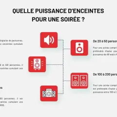 Guide pour choisir quelle puissance pour une enceinte bluetooth selon le nombre d'invités : 50W pour 0-20, 80W pour 20-50, 100W pour 50-100, 100-250W pour 100-200, et 500W+ pour plus de 200.