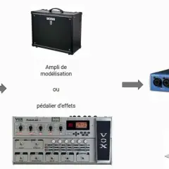Schéma pour brancher guitare sur PC : guitare, ampli ou pédalier, interface audio, puis ordinateur portable.