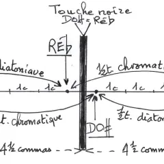 Schéma musical illustrant les intervalles. Le sol bemol est représenté par une touche noire, équivalente à Do#. La distance entre Do et Ré est divisée en intervalles diatoniques et chromatiques.