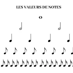 Les valeurs de notes : ronde (4 temps), blanche (2 temps), noire (1 temps), croche (1/2 temps), double croche (1/4 temps). Illustration de la différence rythme et tempo.