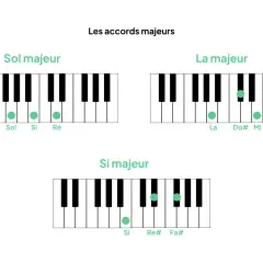 Diagrammes montrant les notes pour les accords américains de Sol, La et Si majeurs au piano.