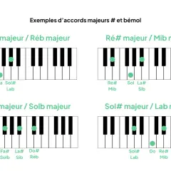 Diagrammes de notes de piano montrant des accords majeurs. Apprenez le Do#, Réb, Ré#, Mib, Fa#, Solb, Sol#, Lab.
