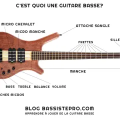 Une guitare basse en bois avec ses différentes parties étiquetées : corps, manche, tête, cordes, micros, chevalet. Idéal pour apprendre le **bass musique**.