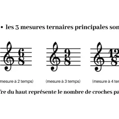 Trois portées musicales illustrent des mesures ternaires : 6/8 (2 temps), 9/8 (3 temps) et 12/8 (4 temps). Le chiffre du haut indique le nombre de croches par mesure.