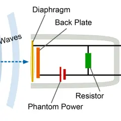 Schéma d'un micro electret : ondes sonores frappant le diaphragme, la plaque arrière, l'alimentation fantôme et la résistance générant un signal.