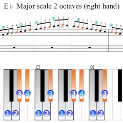 Partition de mib piano montrant la gamme de mi bémol majeur sur deux octaves, avec doigtés et clavier visuel.