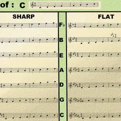 La signification du symbole de note de musique est expliquée par des gammes en dièse et en bémol, montrant les altérations.