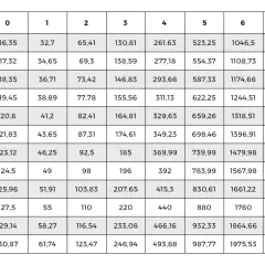 Tableau montrant la hauteur en musique, avec les notes et leurs fréquences en Hertz pour chaque octave, de 0 à 8.