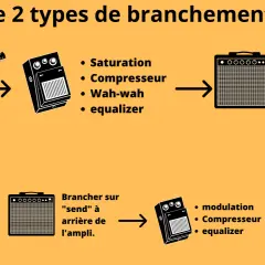Schéma montrant 2 branchements pour une guitare électrique et ses pédales de musique : avant ou arrière de l'ampli.