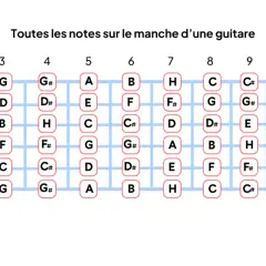 Schéma des notes sur le manche d'une guitare, de la corde de Mi grave à la 13ème case. Chaque case indique une note, comme un guide pour jouer de la guitare.