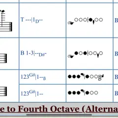 Tableau de doigtés pour la **note flute traversière**. Indique les positions des clés pour différentes notes.