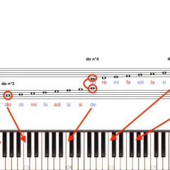 Notes de piano sur une portée, reliées par des flèches à un clavier. Les notes sont nommées en français.