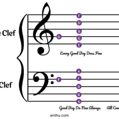 La clé de sol et la clé de fa expliquées avec des notes sur les portées. Chaque bonne note de garçon fait bien.