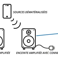 Schéma montrant comment brancher enceinte sur pc avec câble. Une enceinte est connectée à une source filaire, tandis qu'une autre reçoit un signal sans fil d'un smartphone.