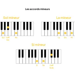 Diagrammes de piano montrant les accords de Sol mineur, La mineur et Si mineur. Un accord si est représenté.