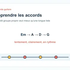 Apprendre les accords d'une chanson : Em, A, D, G. Jouer lentement, clairement, en rythme.