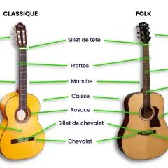 Comparaison entre une guitare classique et une guitare folk. La classique, idéale pour une première guitare, a des mécaniques verticales et des cordes en nylon.