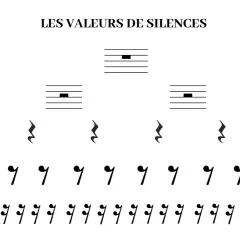Tableau des valeurs de silences en musique : pause (4 temps), demi-pause (2 temps), soupir (1 temps), demi-soupir (1/2 temps) et quart de soupir (1/4 temps).