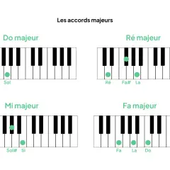 Diagrammes de piano montrant les accords majeurs. L'accord de ré majeur est formé des notes ré, fa dièse et la.