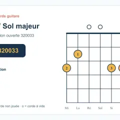 Diagramme d'accord de guitare pour le **accord sol majeur** en position ouverte. Les cercles indiquent les doigts à placer sur les cordes.