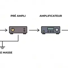 Schéma d'une chaîne hi-fi : platine vinyle, préampli, amplificateur et enceintes. Le câble de masse relie la platine au préampli. Une sortie phono est essentielle.