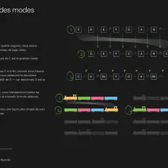 Illustration des modes musicaux avec des gammes et des trains colorés. Le premier mode est la gamme de Do majeur.