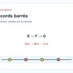 Liste d'accords barrés guitare : E, F, G et Am, Bm, Cm. Des formes mobiles sur le manche.