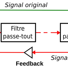 Schéma illustrant la définition d'un phaser : un signal original est filtré en série, puis mixé avec une partie du signal filtré en retour (feedback).