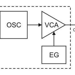 Schéma bloc d'un synthétiseur FM : un oscillateur (OSC) alimente un amplificateur contrôlé en tension (VCA), modulé par un générateur d'enveloppe (EG).