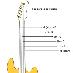 Une guitare électrique jaune avec les noms des six cordes : Mi aigu, Si, Sol, Ré, La, Mi grave.