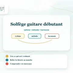 Apprenez le solfège pour guitare : rythme, mélodie, harmonie. Un guide pour débutants pour comprendre la musique.