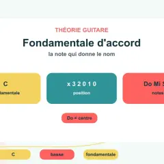 Théorie guitare : la note fondamentale d'un accord, ici le Do, donne son nom à l'accord. La position x32010 correspond aux notes Do, Mi, Sol.