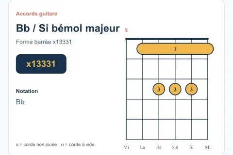 Diagramme d'accord de guitare pour Si bémol majeur (Bb). La forme barrée x13331 indique comment jouer cet accord.