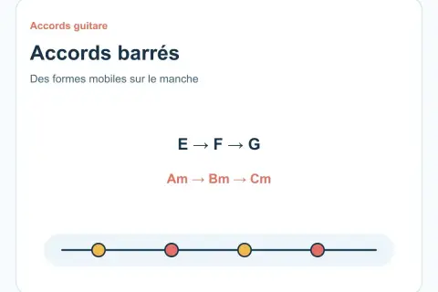 Liste d'accords barrés guitare : E, F, G et Am, Bm, Cm. Des formes mobiles sur le manche.
