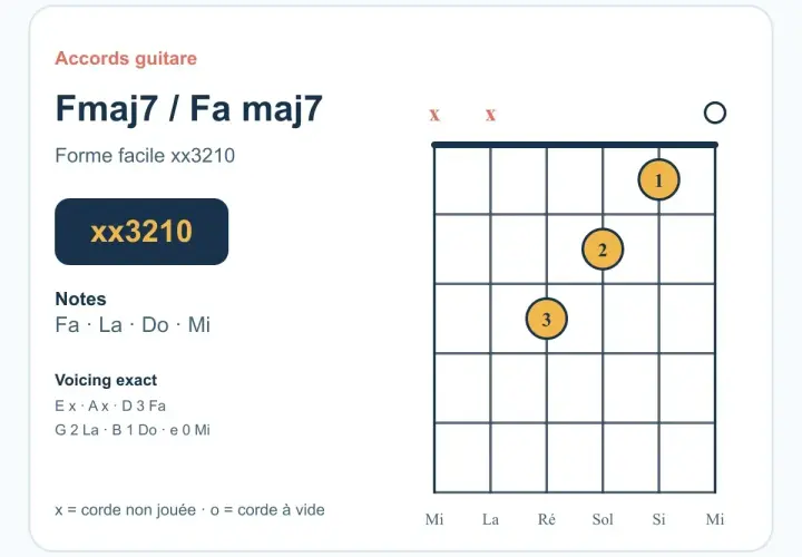 Diagramme d'accord de guitare pour Fmaj7 (Fa maj7), forme facile xx3210. Les notes sont Fa, La, Do, Mi. Un accord fa simple pour débuter.