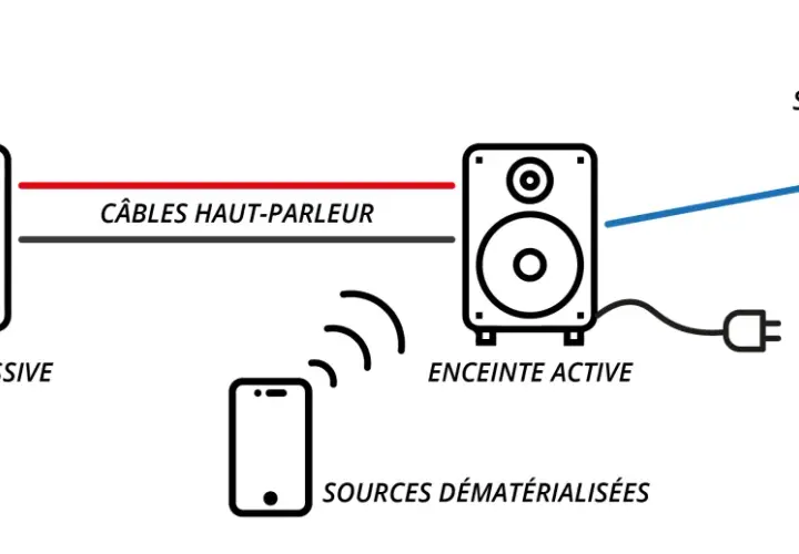 Schéma expliquant comment brancher 2 enceintes actives ensemble : une enceinte passive reliée à une enceinte active par câble, elle-même connectée à une source filaire et recevant du sans fil.
