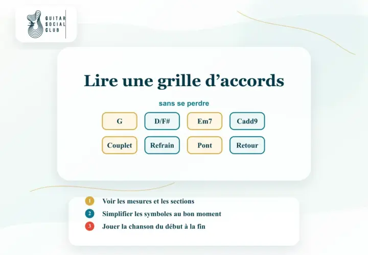 Apprendre à lire une grille d'accords : G, D/F#, Em7, Cadd9, Couplet, Refrain, Pont, Retour. Guide pour guitaristes.