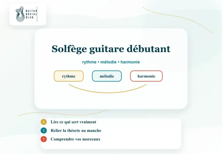 Apprendre le solfège guitare débutant, c'est comprendre le rythme, la mélodie et l'harmonie pour lire, relier la théorie au manche et maîtriser vos morceaux.