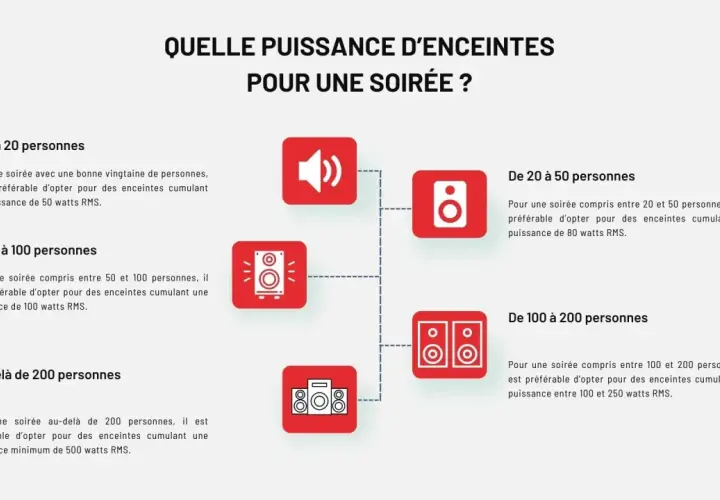 Guide pour choisir quelle puissance pour une enceinte bluetooth selon le nombre d'invités : 50W pour 0-20, 80W pour 20-50, 100W pour 50-100, 100-250W pour 100-200, et 500W+ pour plus de 200.