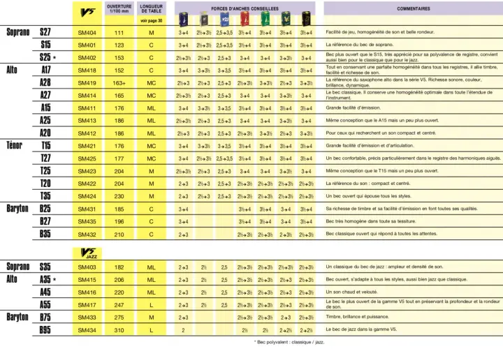 Tableau comparatif bec saxophone : modèles, ouvertures, longueurs et forces d'anches conseillées pour saxophones Soprano, Alto, Ténor et Baryton.