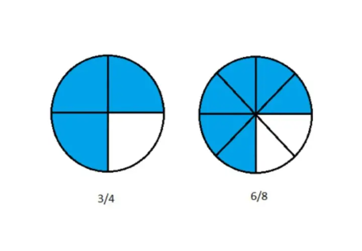 Deux cercles divisés en fractions. Le premier montre 3/4 coloré en bleu. Le second montre 6/8 coloré en bleu.