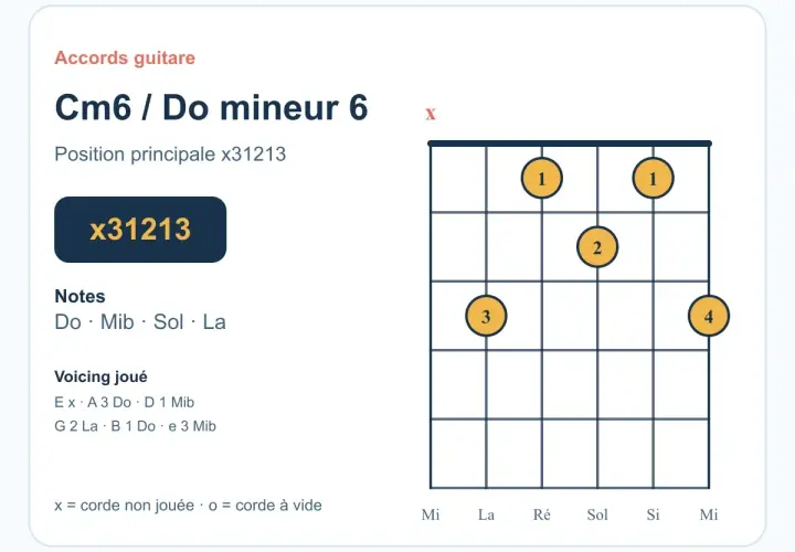 Diagramme d'accord de guitare pour Cm6 / Do mineur 6, montrant la position principale x31213. Les notes sont Do, Mib, Sol, La. Ce diagramme est utile pour explorer la gamme de Do mineur naturelle.