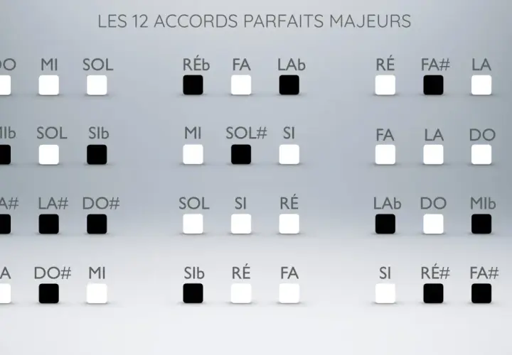 Les 12 accords parfaits majeurs, une partition visuelle pour trouver l'accord parfait.