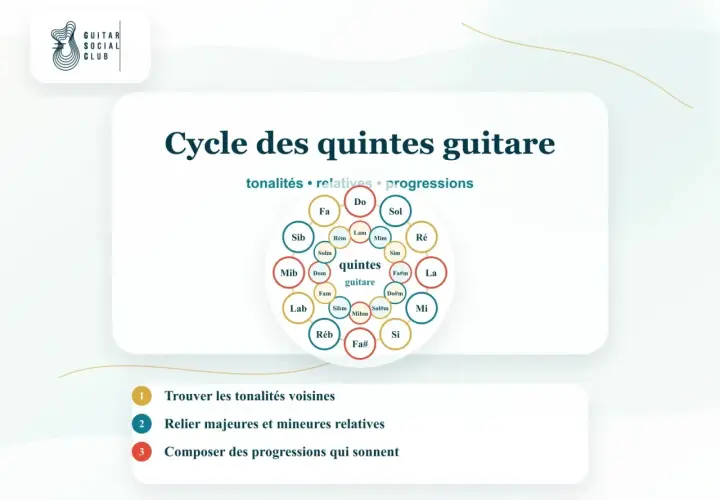 Le cycle des quintes pour guitare, montrant les tonalités et leurs relatives, comme ré mineur. Utile pour trouver des progressions.