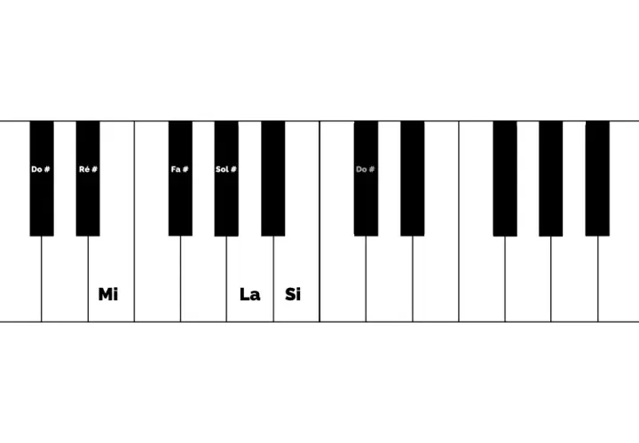 Clavier de piano avec les notes Do #, Ré #, Fa #, Sol # et Do # indiquées, ainsi que Mi, La et Si.