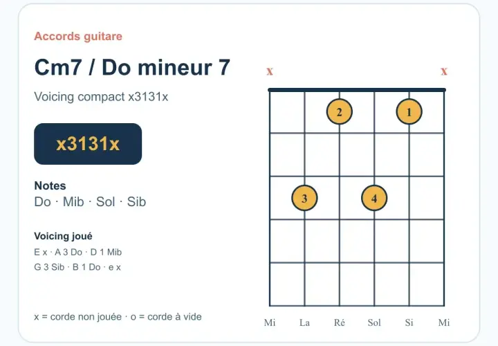 Diagramme d'accords guitare pour Cm7 (Do mineur 7), montrant un voicing compact. Idéal pour explorer les accords mineurs.