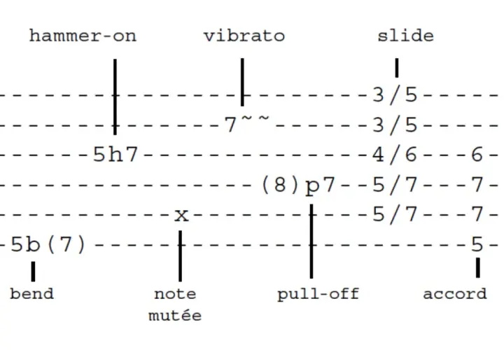 Extrait de tablature de guitare montrant divers signes musicaux : hammer-on, vibrato, slide, bend, note mutée, pull-off, accord.